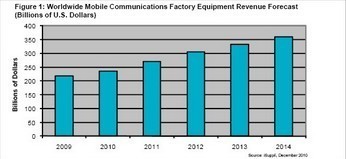 2010全球移动通信工厂设备营收近2500亿美元_光纤在线-光通信门户