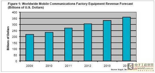 2010年全球移动通信工厂设备营收接近2500亿美元
